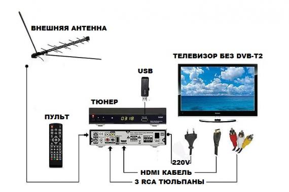 Цифровое телевидение в России: как подключить и какова зона покрытия?