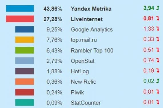 What is the difference between Google Analytics and Yandex